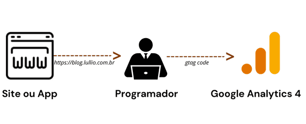 Usando o Google Tag Manager(GTM)