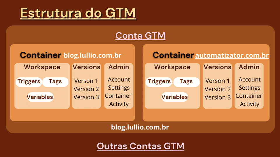 Estrutura Hierarquica do GTM